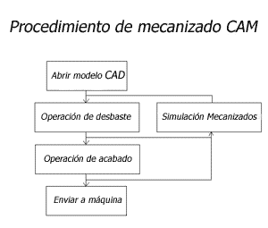 procedimiento de trabajo