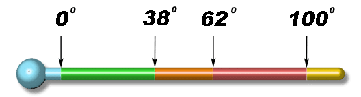 Termómetro con la temperatura del cuerpo
           de los mamíferos y la temperatura límite de la vida 
